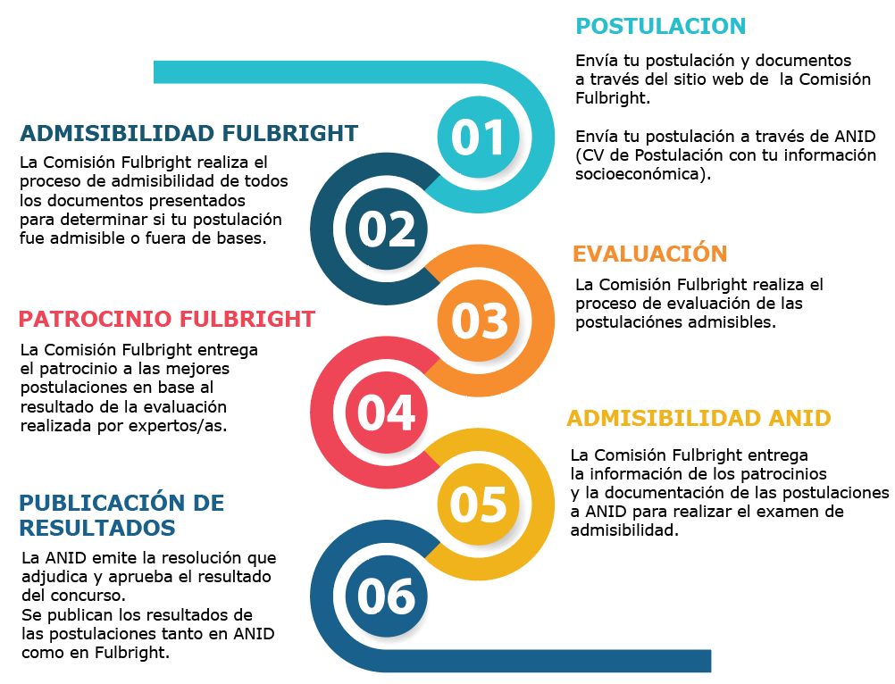 proceso_postulacion_fulbright.png