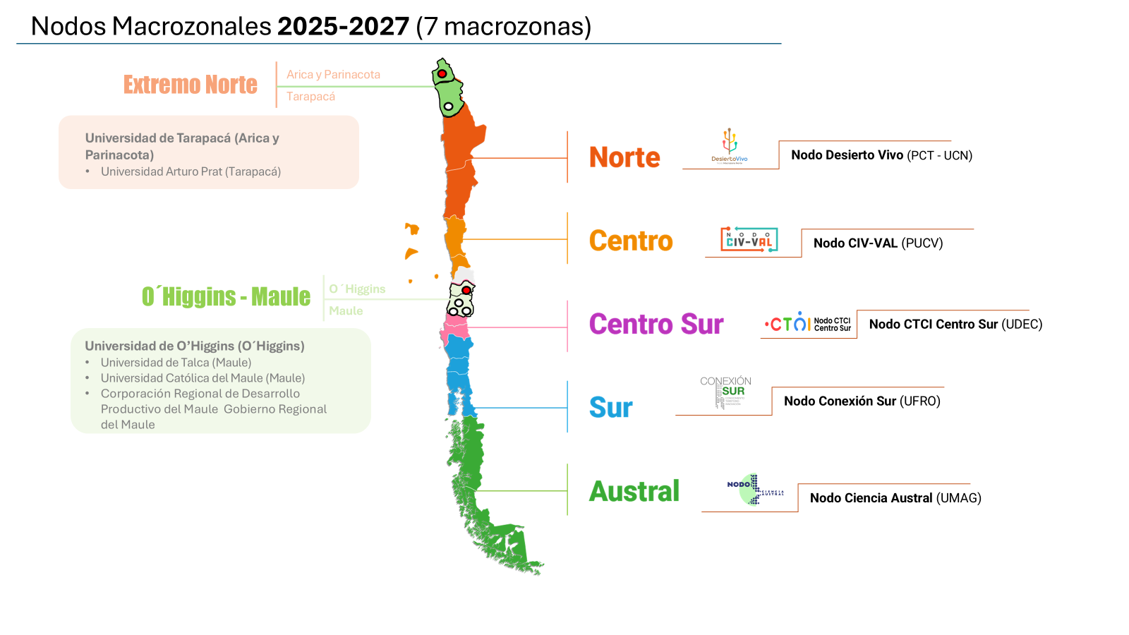 Mapa de distribución territorial de los Nodos Macrozonales CTCI de ANID