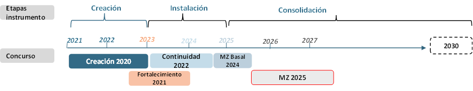 Esquema de evolución de las convocatorias de Nodos Macrozonales CTCI entre 2020 y 2027